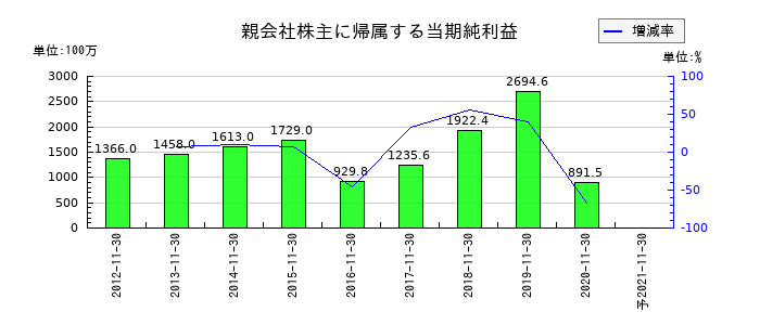 マルカの通期の純利益推移