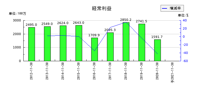 マルカの通期の経常利益推移