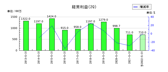マルカの第2四半期の経常利益推移