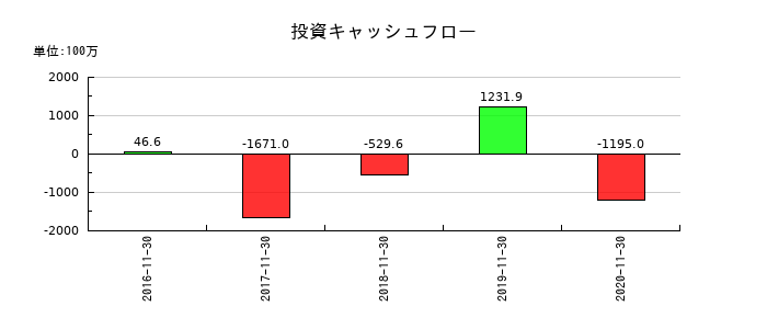 マルカの投資キャッシュフロー推移