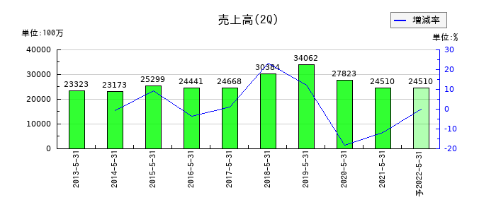 マルカの第2四半期の売上高推移