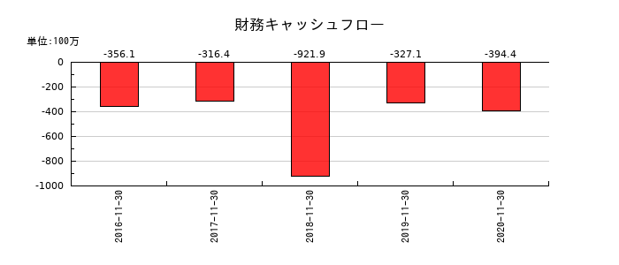 マルカの財務キャッシュフロー推移