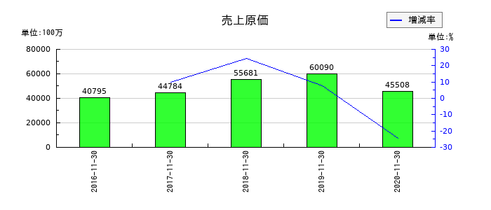 マルカの売上原価の推移