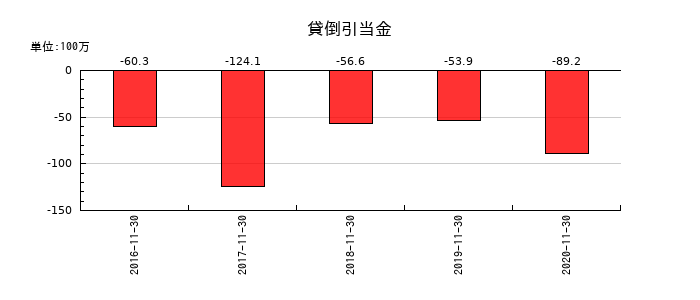 マルカの貸倒引当金の推移