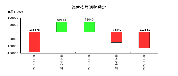 マルカの為替換算調整勘定の推移