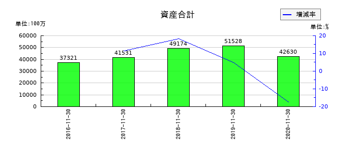 マルカの資産合計の推移