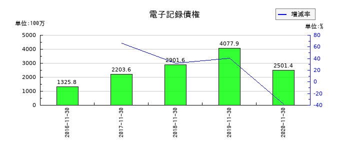 マルカの電子記録債権の推移