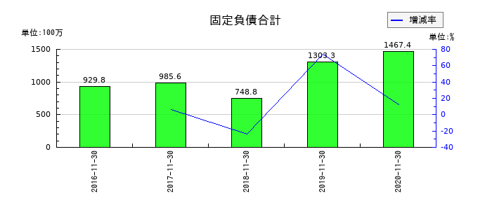 マルカの固定負債合計の推移