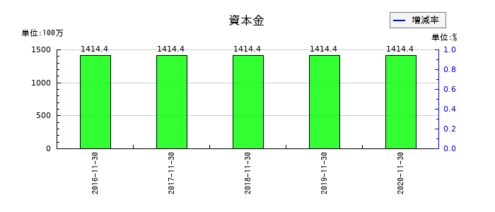 マルカの資本金の推移
