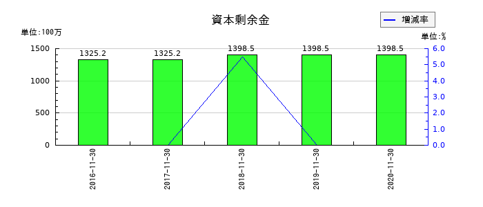 マルカの資本剰余金の推移