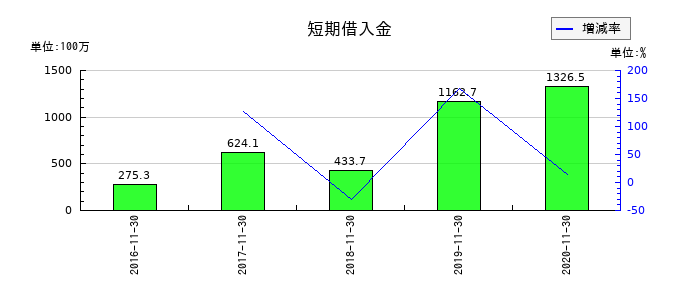 マルカの短期借入金の推移