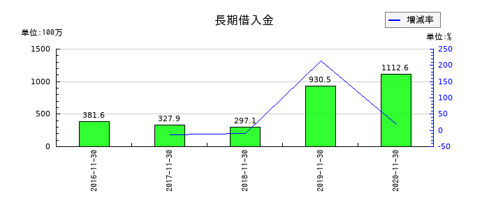 マルカの長期借入金の推移