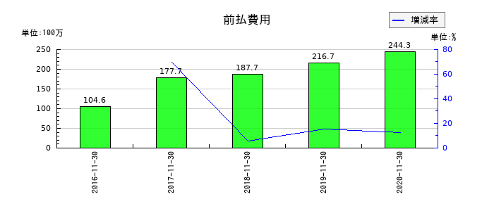マルカの前払費用の推移