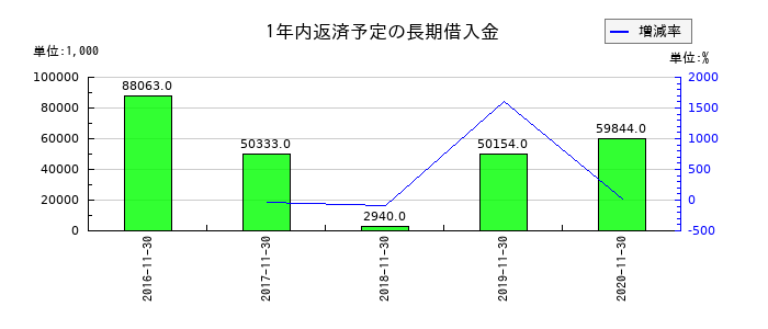マルカの1年内返済予定の長期借入金の推移