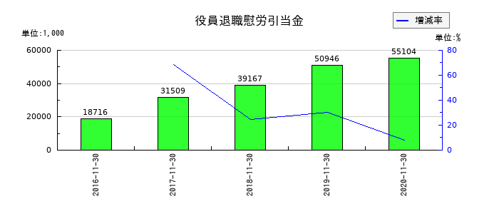 マルカの役員退職慰労引当金の推移
