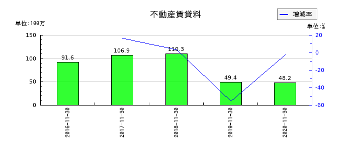 マルカの不動産賃貸料の推移