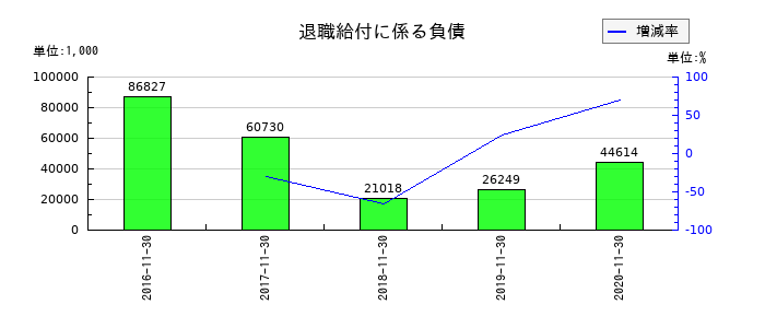 マルカの退職給付に係る負債の推移