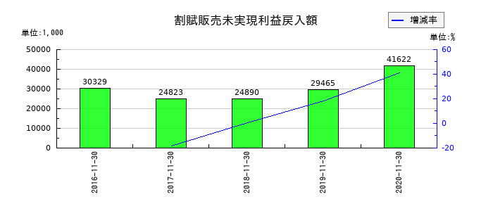 マルカの割賦販売未実現利益戻入額の推移