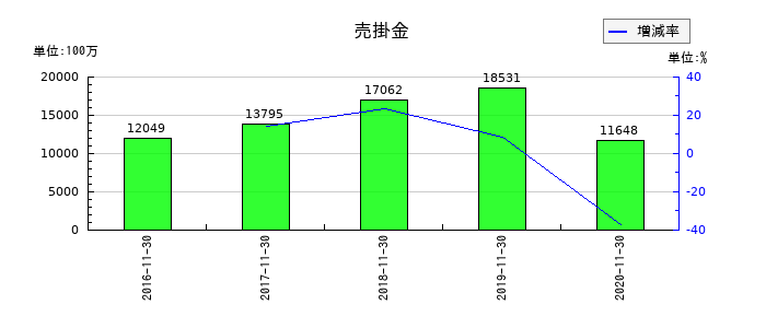 マルカの売掛金の推移