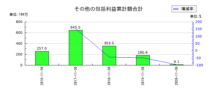 マルカのその他の包括利益累計額合計の推移