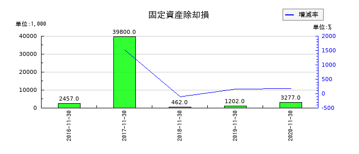 マルカの固定資産除却損の推移
