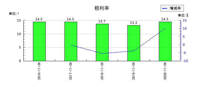 マルカの粗利率の推移