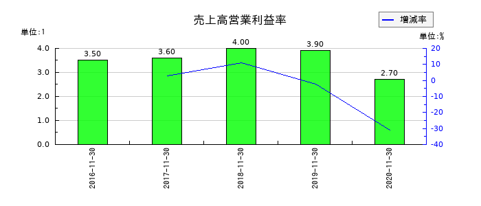 マルカの売上高営業利益率の推移