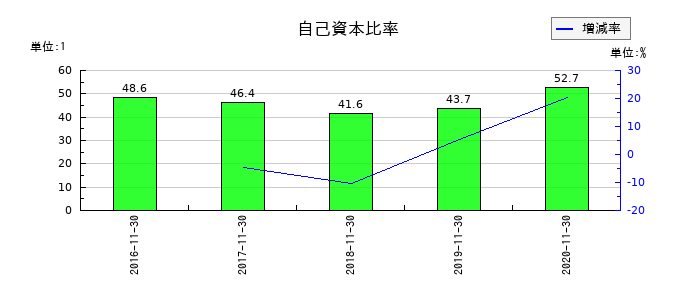 マルカの自己資本比率の推移