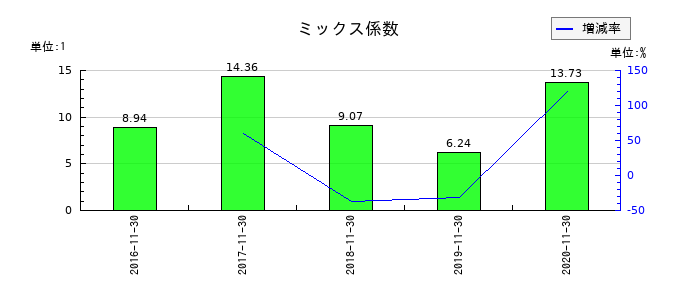マルカのミックス係数の推移