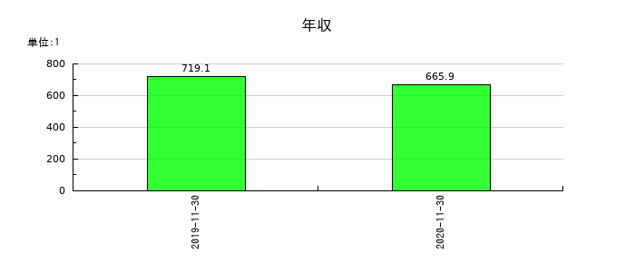マルカの年収の推移