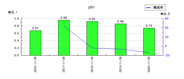 マルカのpbrの推移