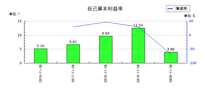 マルカの自己資本利益率の推移
