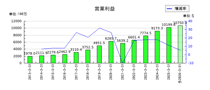 アルゴグラフィックスの通期の営業利益推移