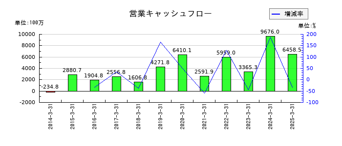 アルゴグラフィックスの営業キャッシュフロー推移