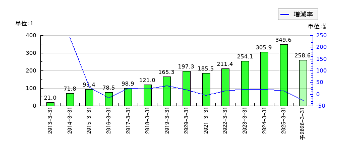 アルゴグラフィックスのEPS(一株当たりの利益)推移
