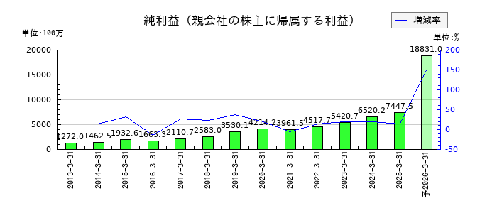 アルゴグラフィックスの通期の純利益推移