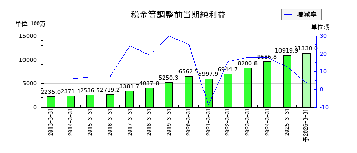 アルゴグラフィックスの通期の経常利益推移