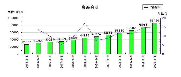 アルゴグラフィックスの資産合計の推移