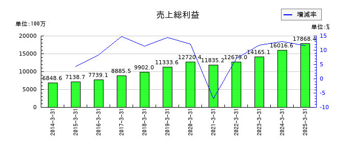 アルゴグラフィックスの売上総利益の推移