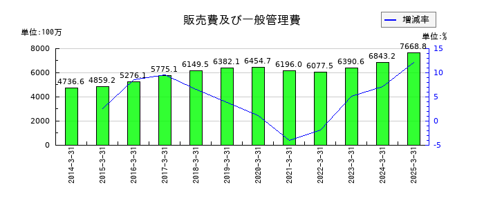 アルゴグラフィックスの販売費及び一般管理費の推移