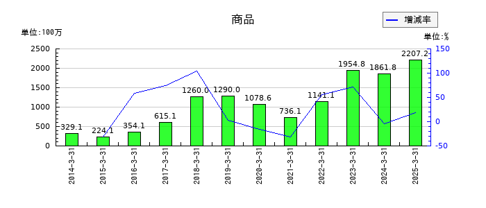 アルゴグラフィックスの商品の推移