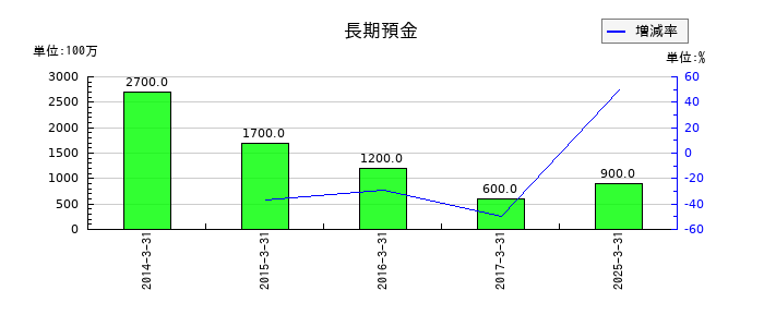 アルゴグラフィックスの長期預金の推移