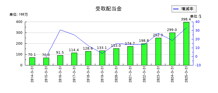 アルゴグラフィックスの受取配当金の推移