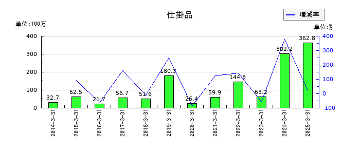 アルゴグラフィックスの仕掛品の推移