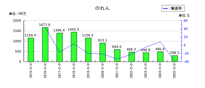 アルゴグラフィックスののれんの推移