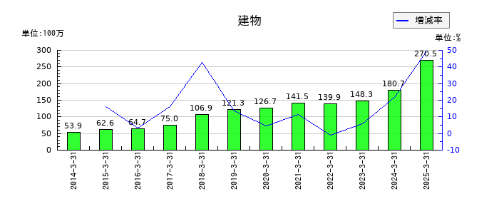 アルゴグラフィックスの建物の推移