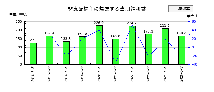 アルゴグラフィックスの非支配株主に帰属する当期純利益の推移