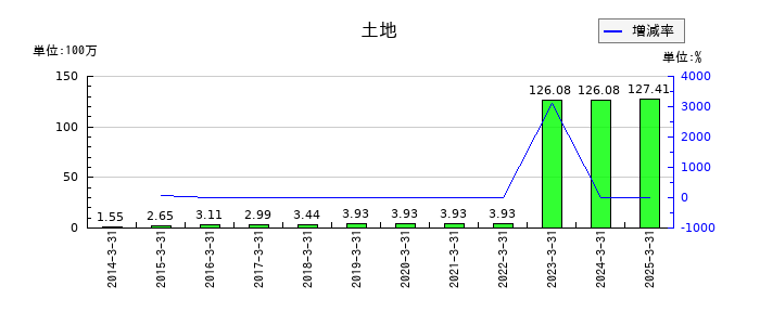 アルゴグラフィックスの土地の推移