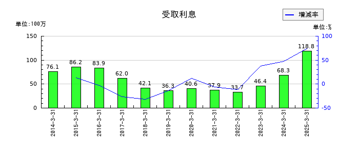 アルゴグラフィックスの受取利息の推移