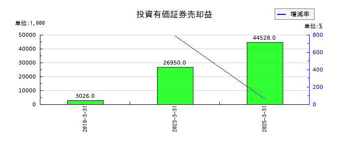 アルゴグラフィックスの持分法による投資利益の推移